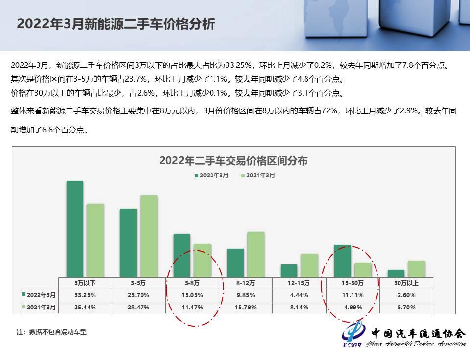 【二手车】2022年3月全国二手车市场深度分析