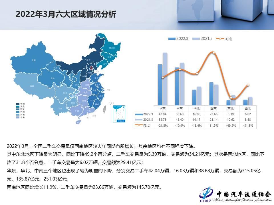 【二手车】2022年3月全国二手车市场深度分析