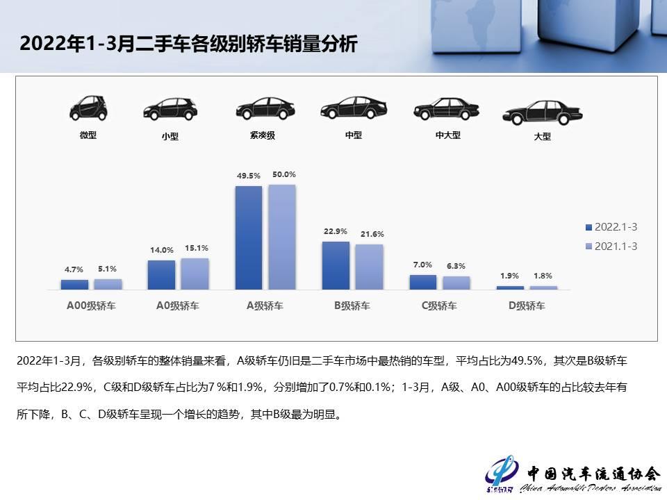 【二手车】2022年3月全国二手车市场深度分析