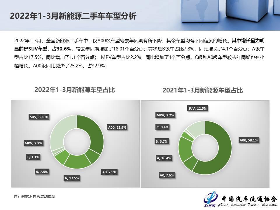 【二手车】2022年3月全国二手车市场深度分析