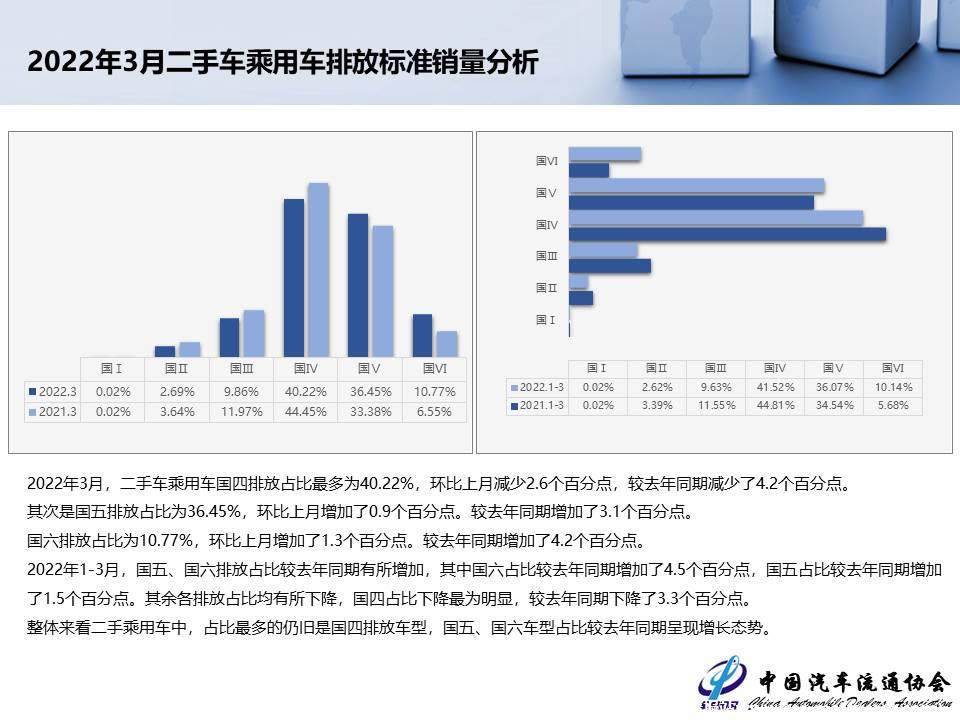 【二手车】2022年3月全国二手车市场深度分析