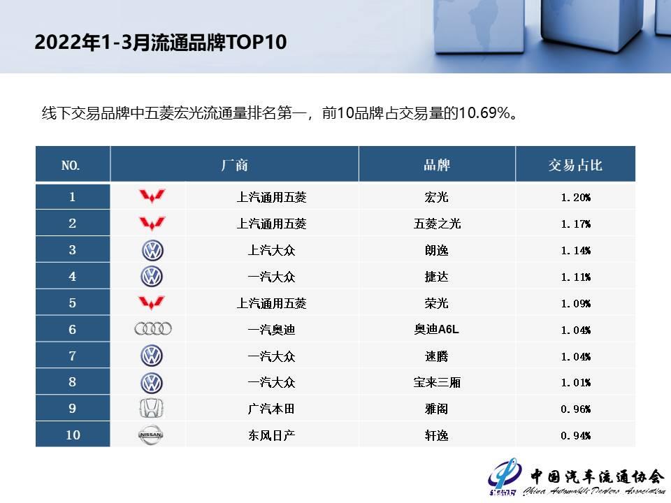 【二手车】2022年3月全国二手车市场深度分析