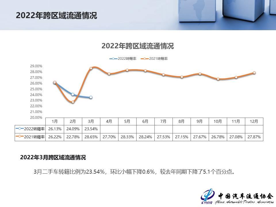 【二手车】2022年3月全国二手车市场深度分析