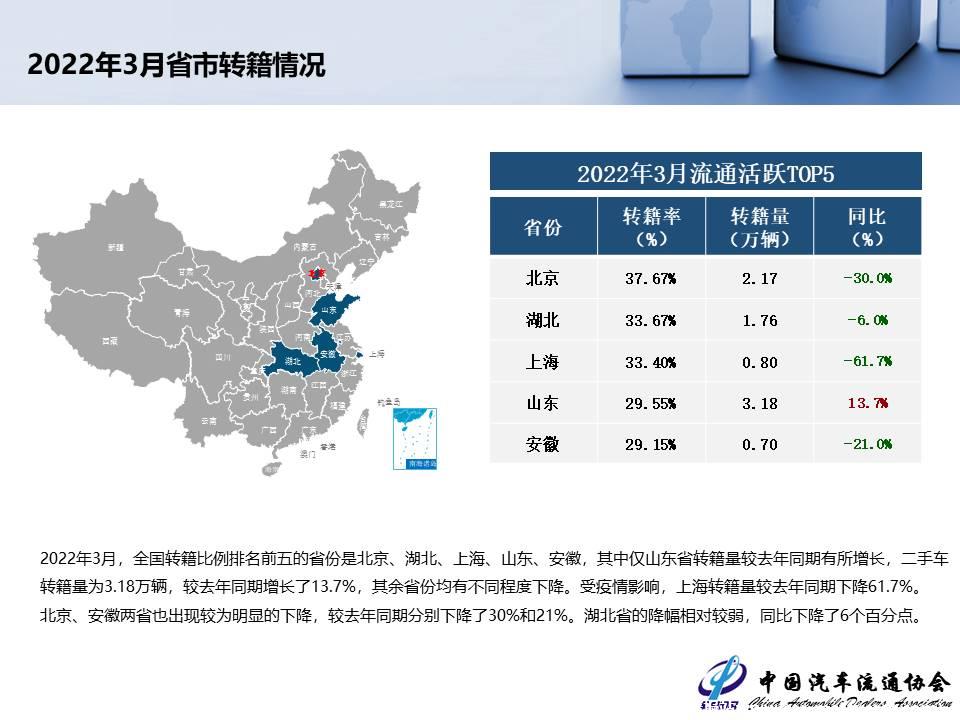 【二手车】2022年3月全国二手车市场深度分析