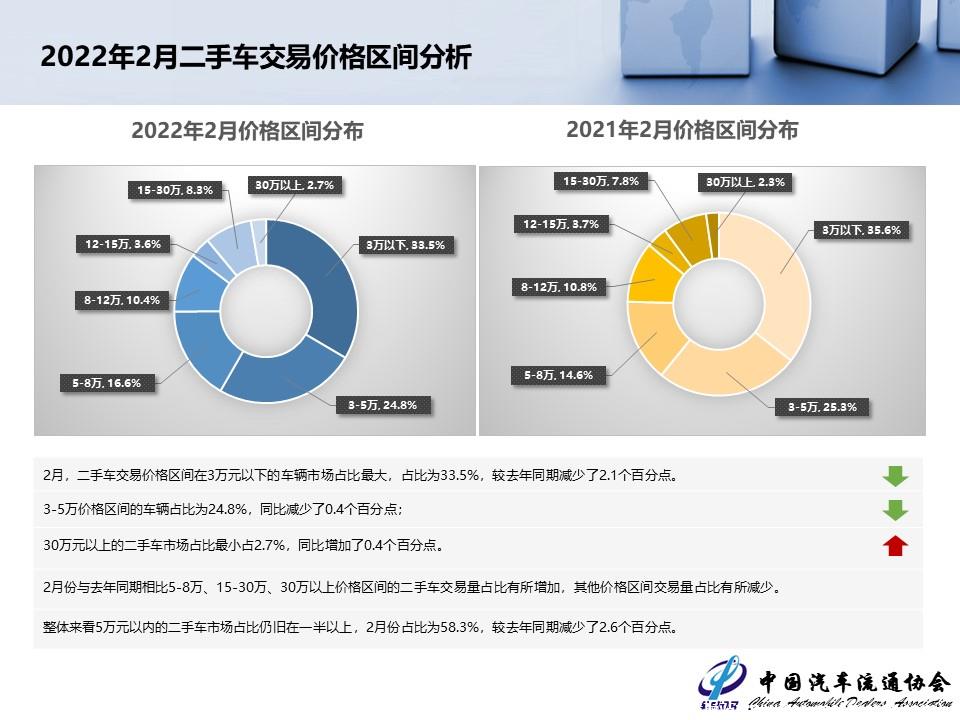 【二手车】2022年2月全国二手车市场深度分析