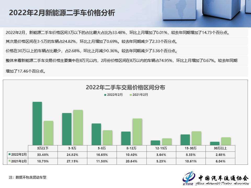 【二手车】2022年2月全国二手车市场深度分析