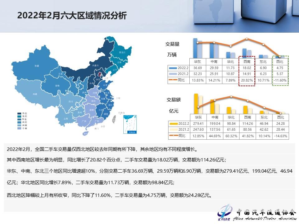 【二手车】2022年2月全国二手车市场深度分析