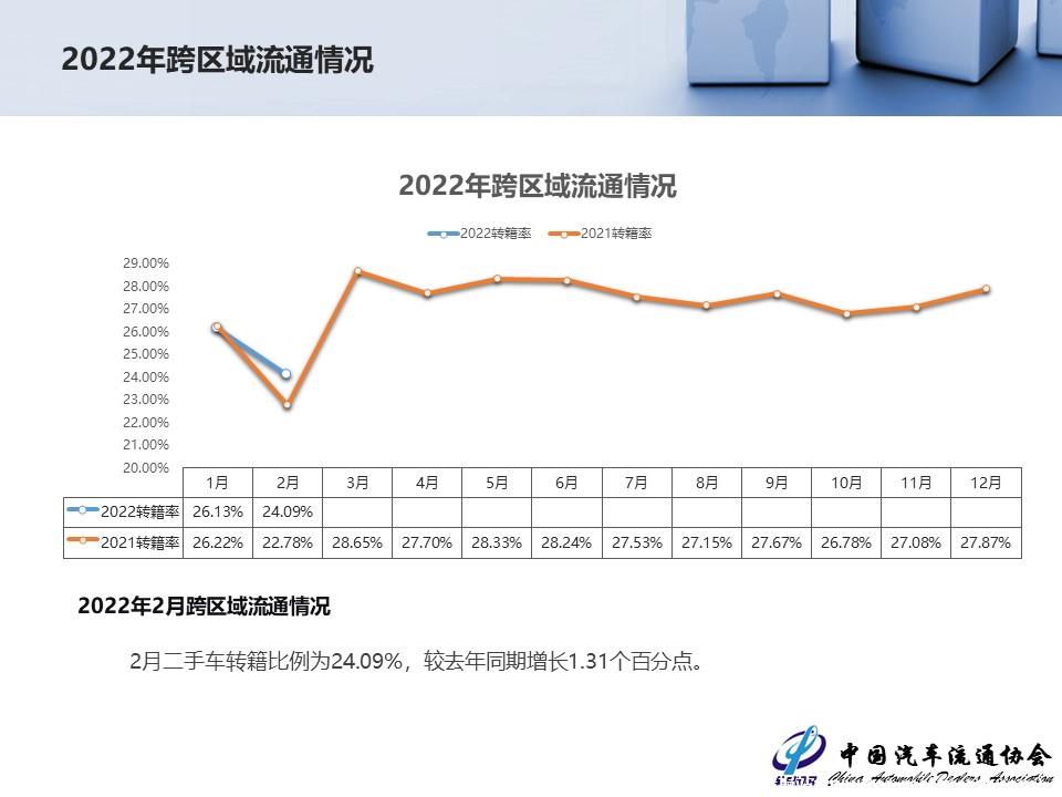 【二手车】2022年2月全国二手车市场深度分析