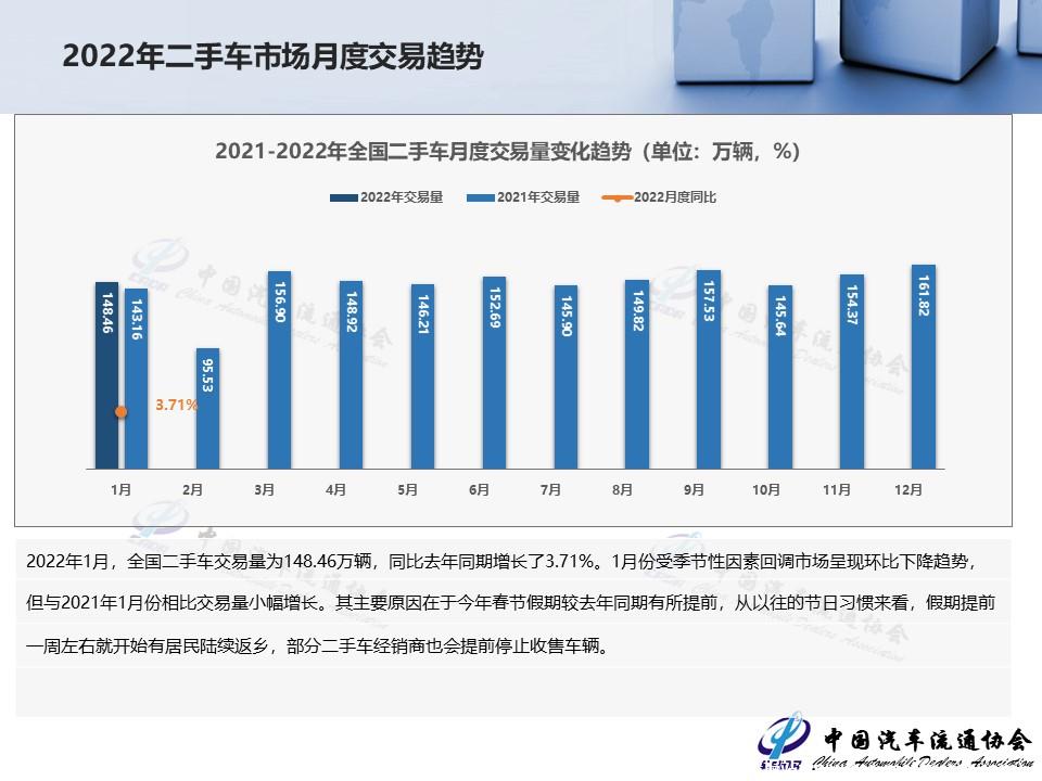 【二手车】2022年1月全国二手车市场深度分析