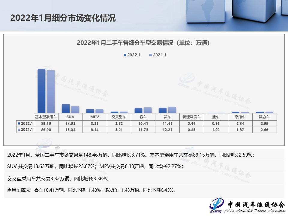 【二手车】2022年1月全国二手车市场深度分析