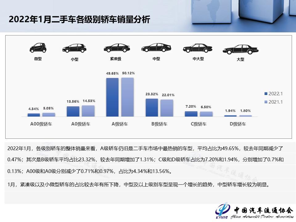 【二手车】2022年1月全国二手车市场深度分析