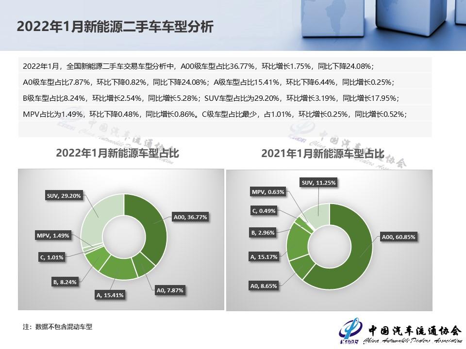 【二手车】2022年1月全国二手车市场深度分析