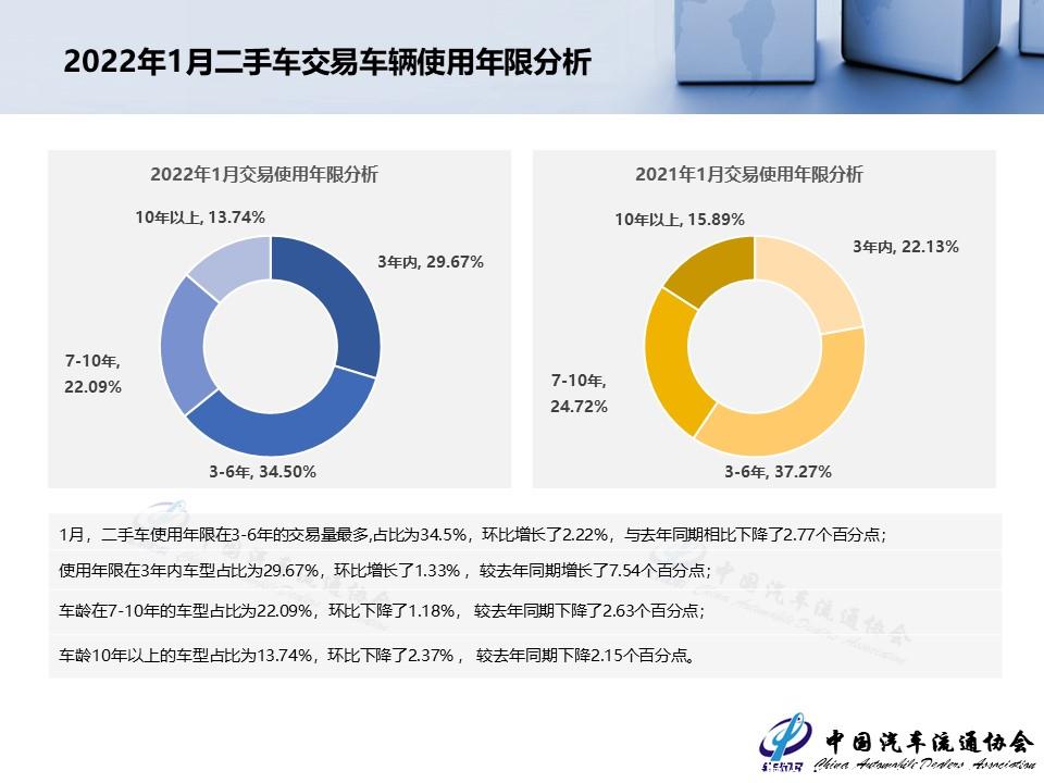 【二手车】2022年1月全国二手车市场深度分析