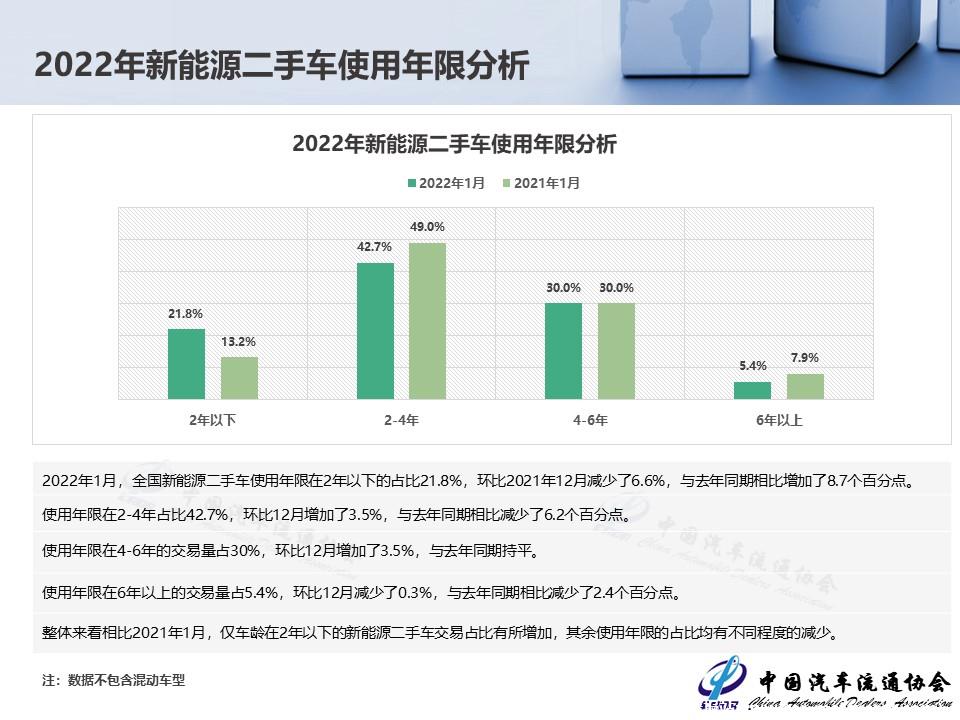 【二手车】2022年1月全国二手车市场深度分析