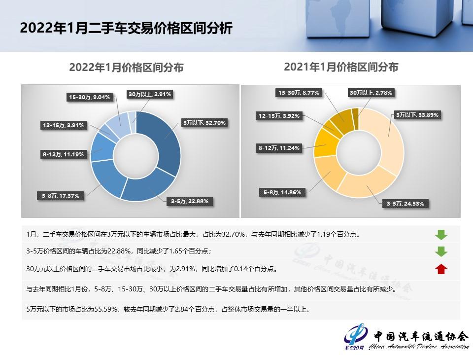 【二手车】2022年1月全国二手车市场深度分析