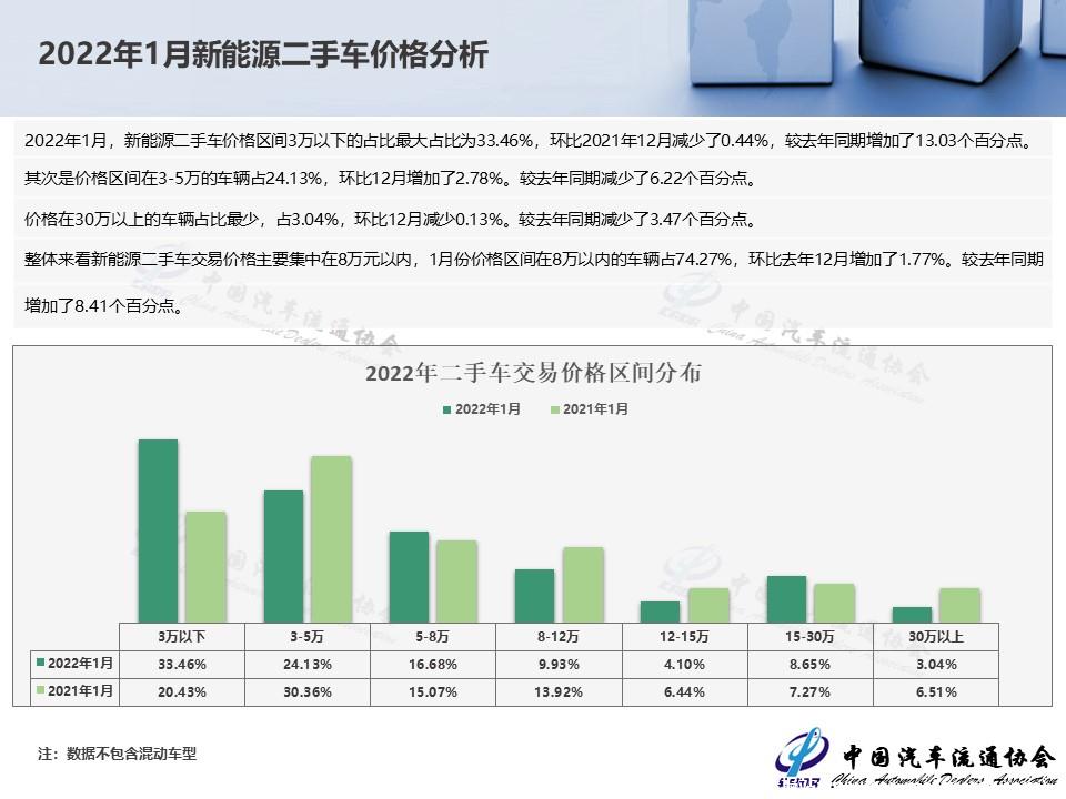 【二手车】2022年1月全国二手车市场深度分析