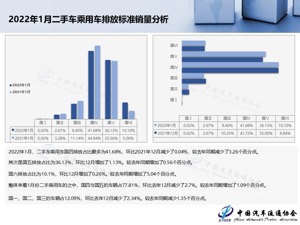 【二手车】2022年1月全国二手车市场深度分析