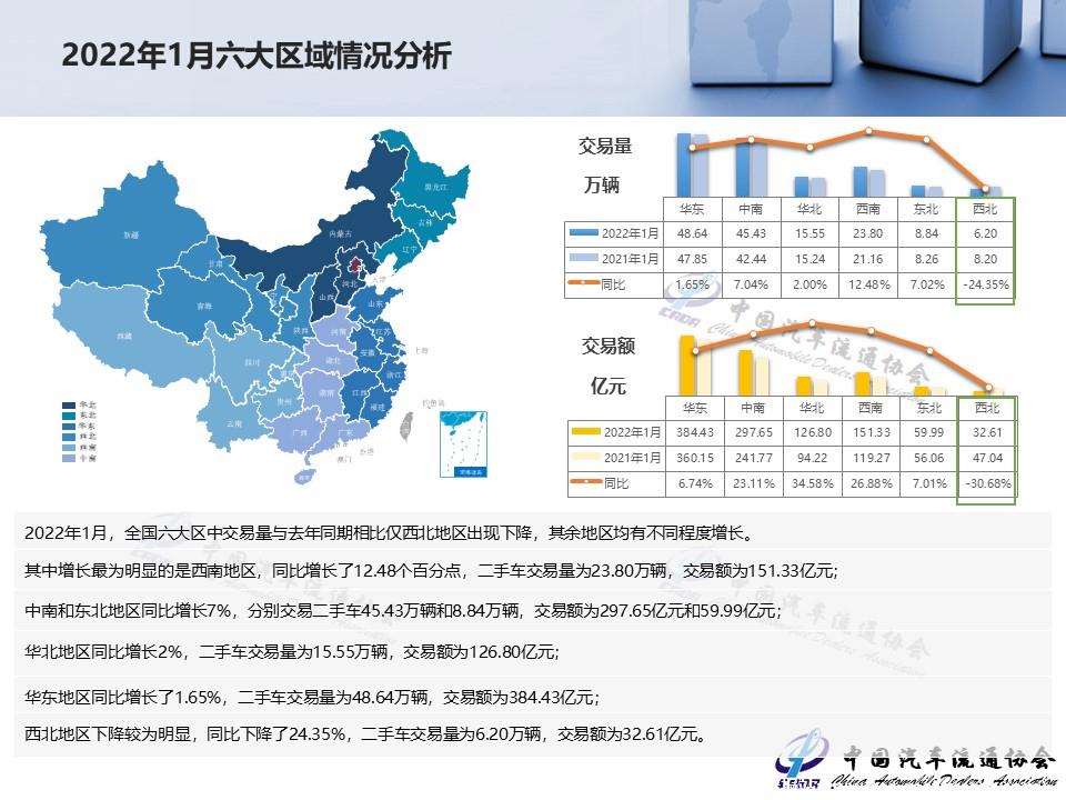 【二手车】2022年1月全国二手车市场深度分析