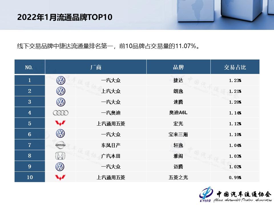 【二手车】2022年1月全国二手车市场深度分析