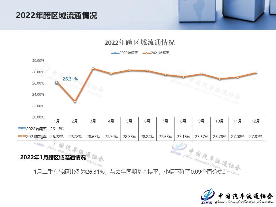 【二手车】2022年1月全国二手车市场深度分析