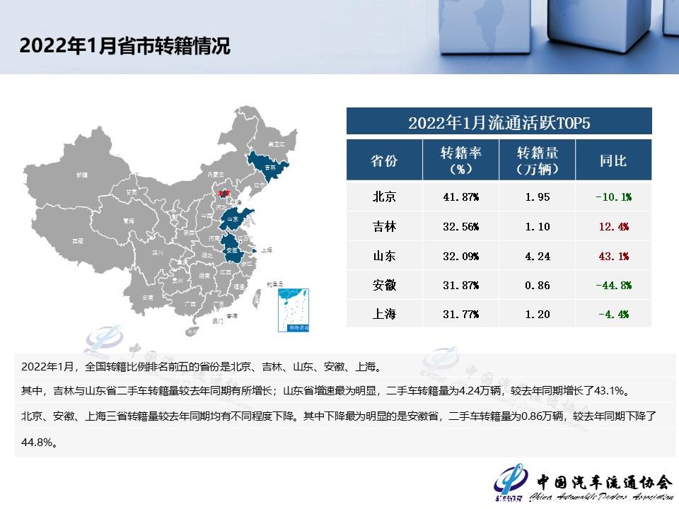 【二手车】2022年1月全国二手车市场深度分析