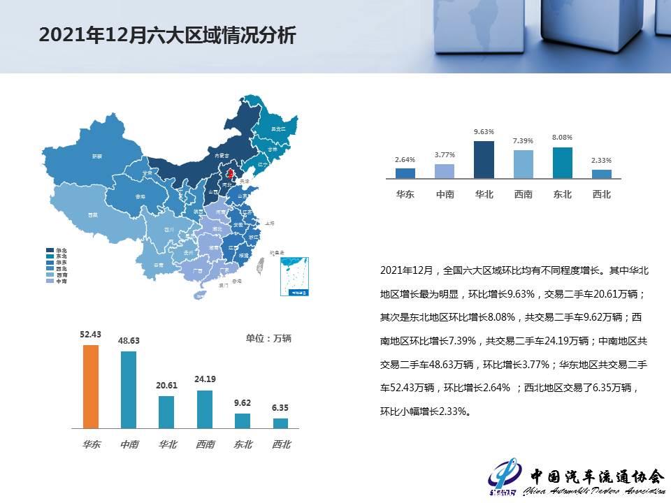 【二手车】2021年12月全国二手车市场深度分析