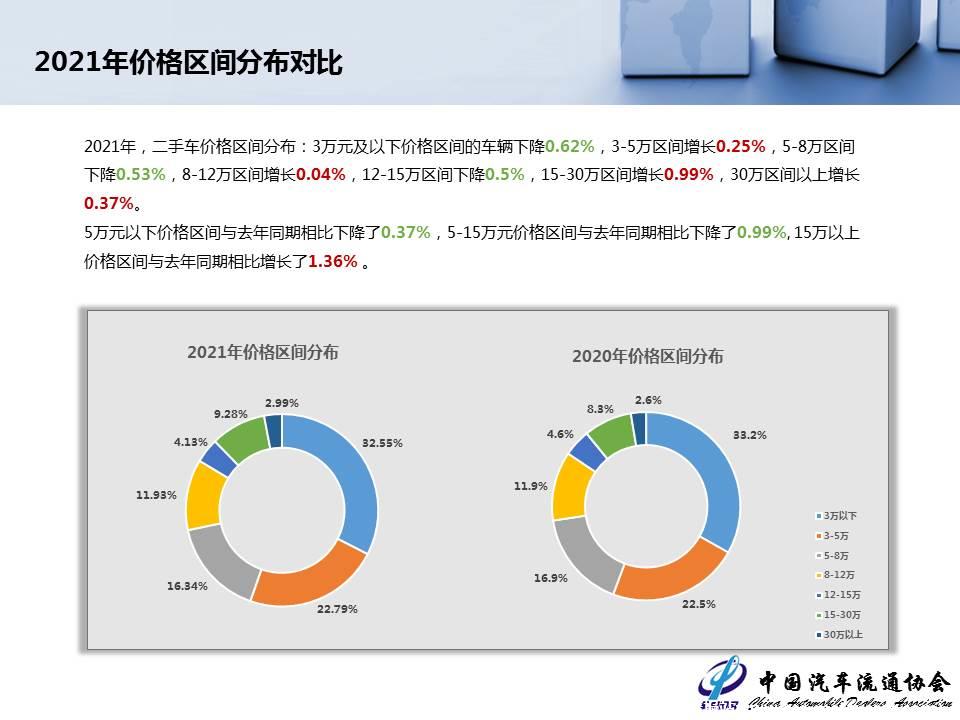 【二手车】2021年12月全国二手车市场深度分析