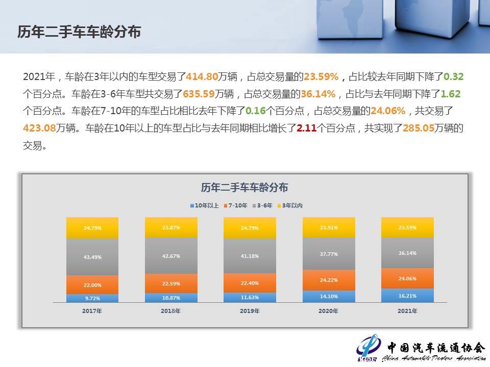 【二手车】2021年12月全国二手车市场深度分析