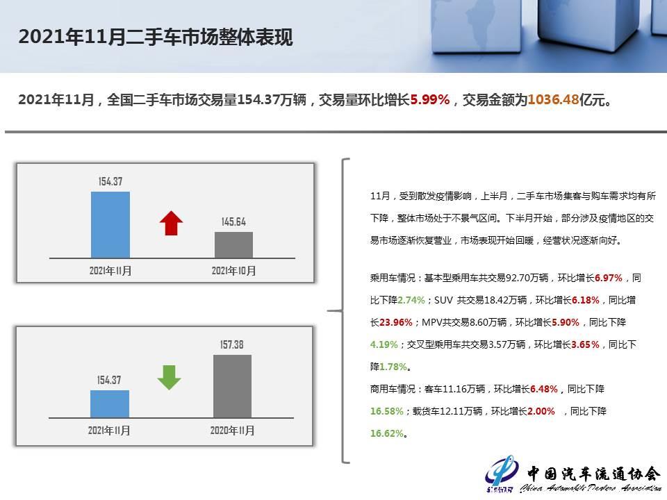 【二手车】2021年11月全国二手车市场深度分析