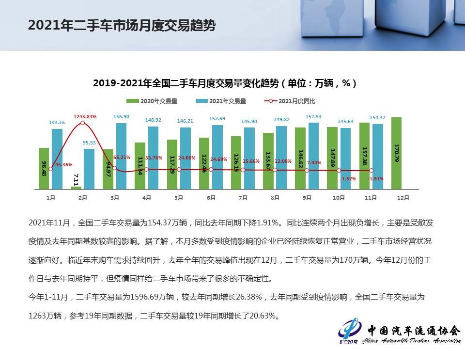 【二手车】2021年11月全国二手车市场深度分析