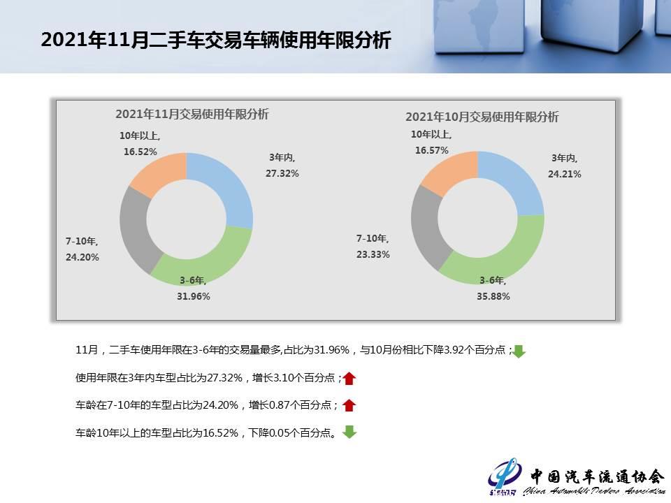 【二手车】2021年11月全国二手车市场深度分析