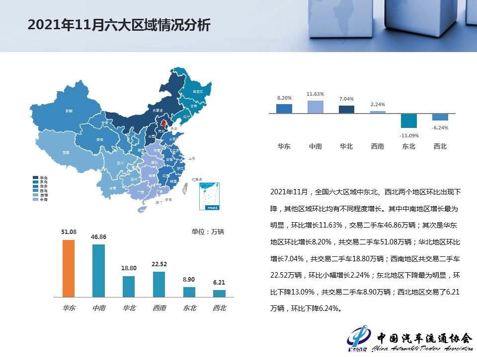 【二手车】2021年11月全国二手车市场深度分析