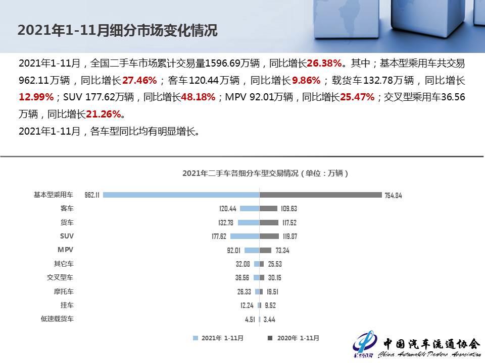 【二手车】2021年11月全国二手车市场深度分析