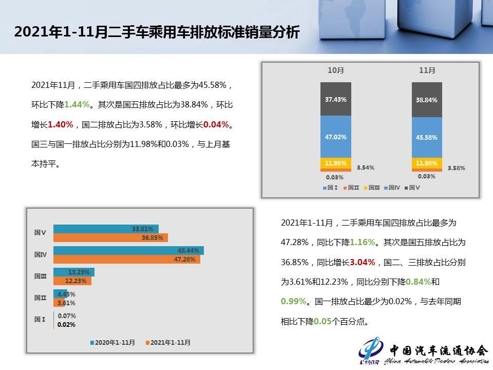 【二手车】2021年11月全国二手车市场深度分析