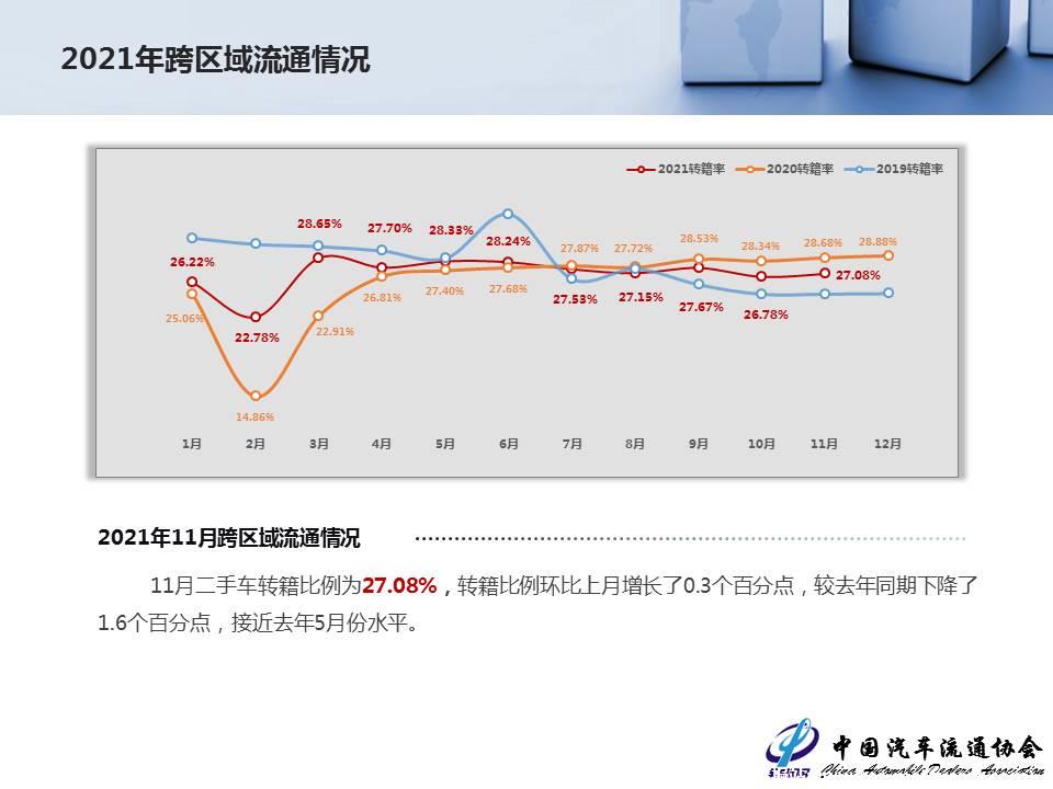 【二手车】2021年11月全国二手车市场深度分析