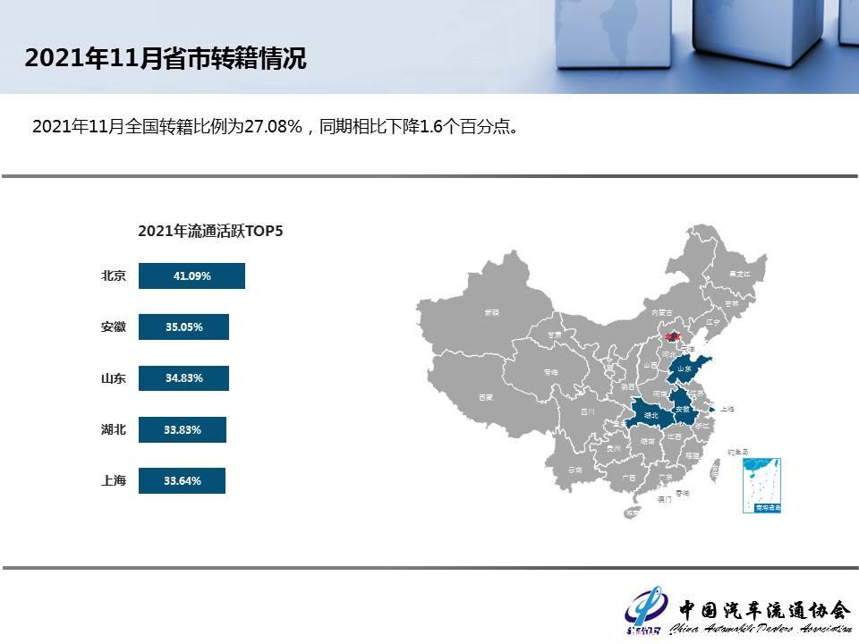 【二手车】2021年11月全国二手车市场深度分析