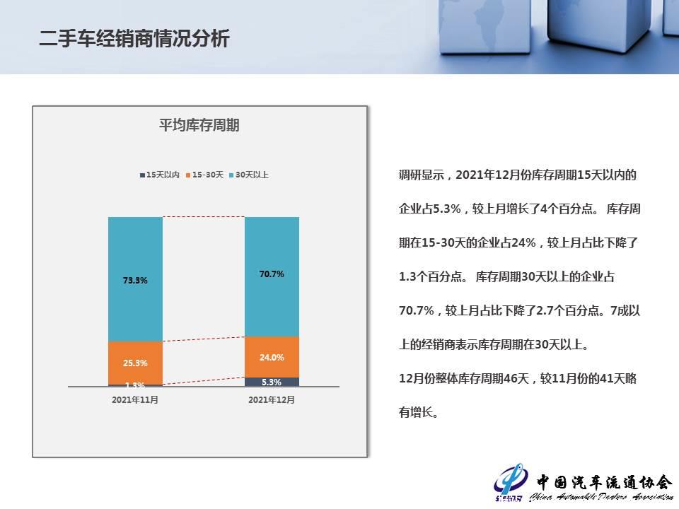 【二手车】2021年11月全国二手车市场深度分析