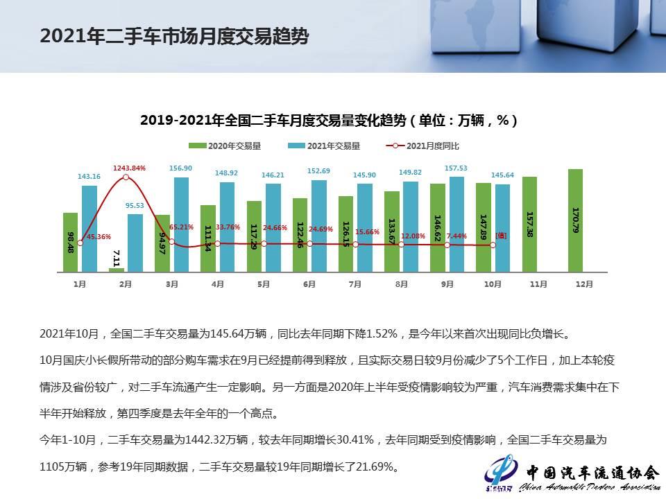 【二手车】2021年10月全国二手车市场深度分析