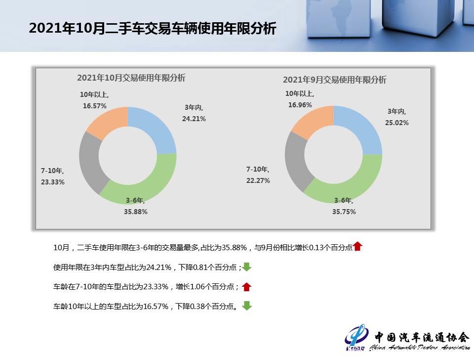 【二手车】2021年10月全国二手车市场深度分析