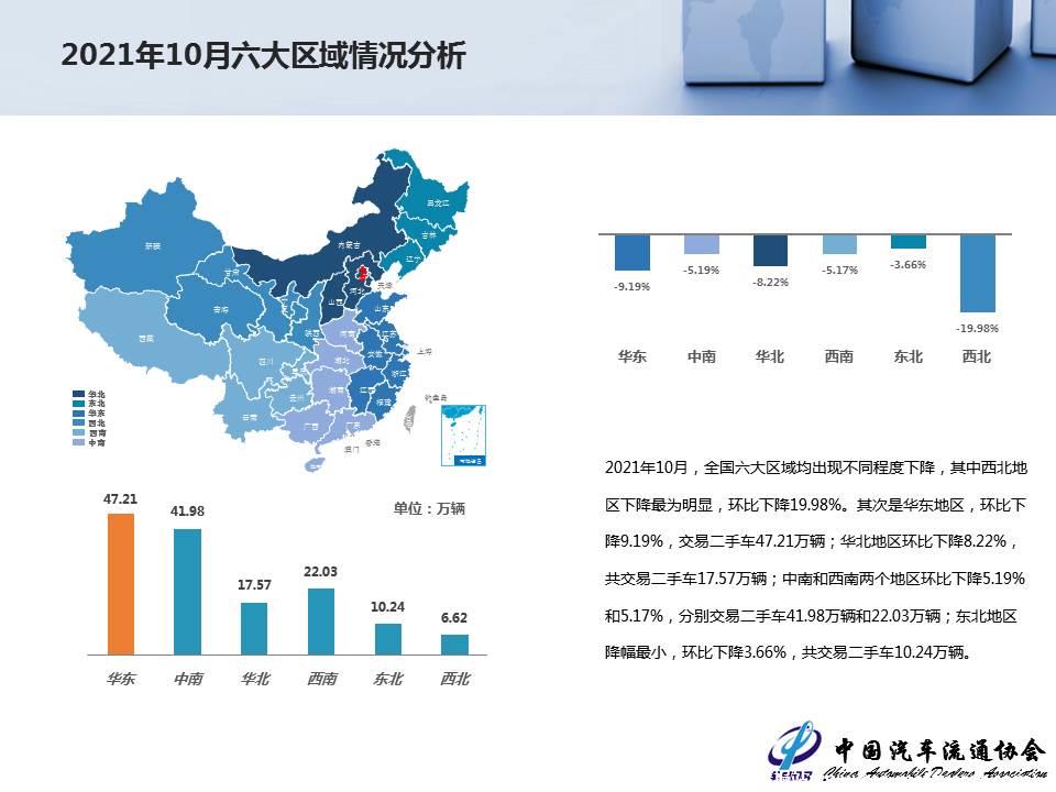 【二手车】2021年10月全国二手车市场深度分析