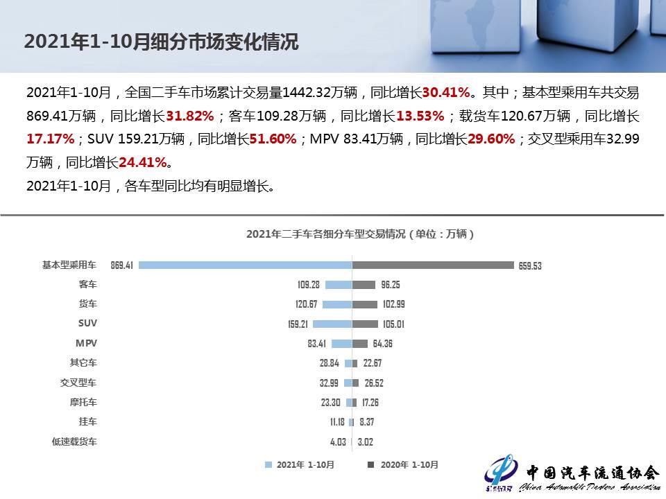 【二手车】2021年10月全国二手车市场深度分析