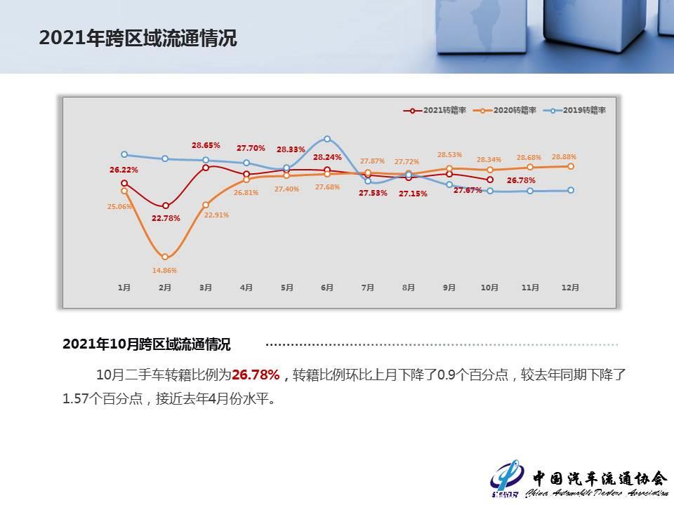 【二手车】2021年10月全国二手车市场深度分析