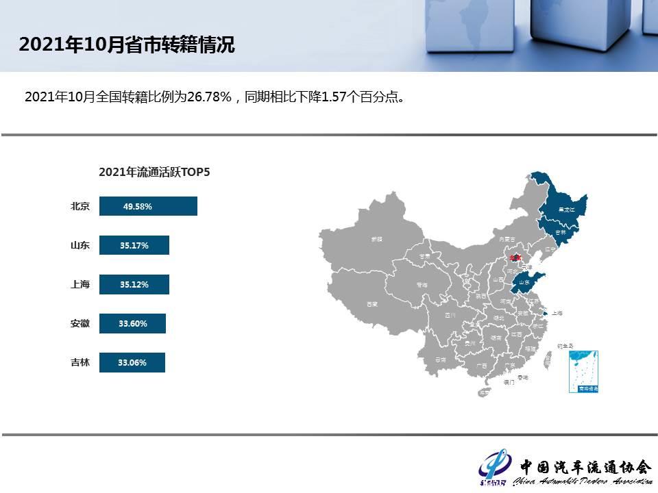 【二手车】2021年10月全国二手车市场深度分析