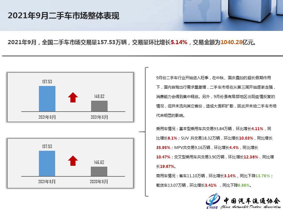 【二手车】2021年9月全国二手车市场深度分析
