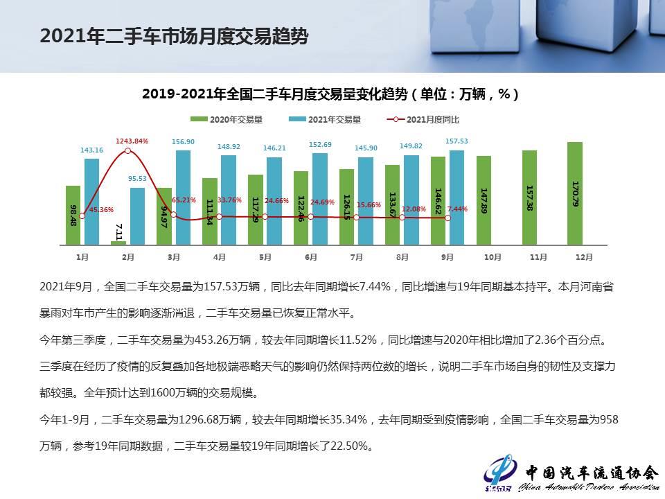 【二手车】2021年9月全国二手车市场深度分析
