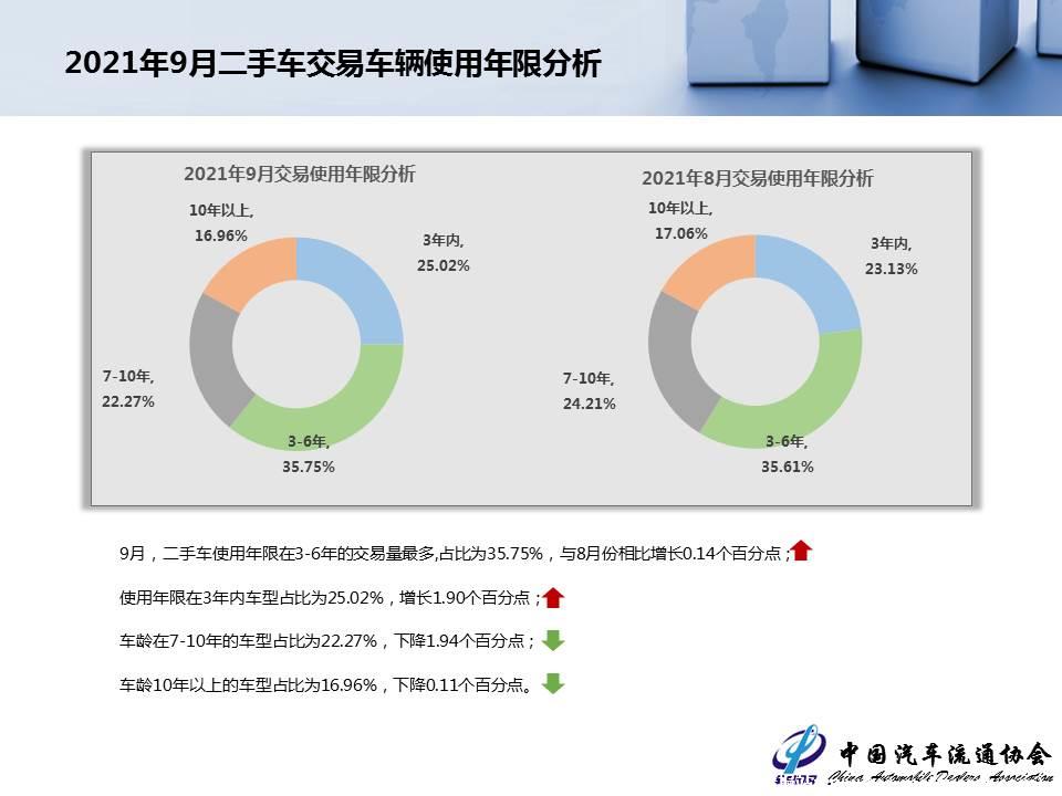 【二手车】2021年9月全国二手车市场深度分析