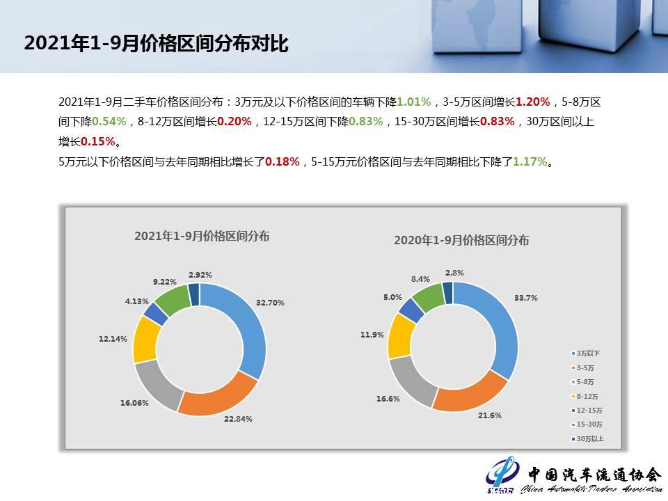 【二手车】2021年9月全国二手车市场深度分析