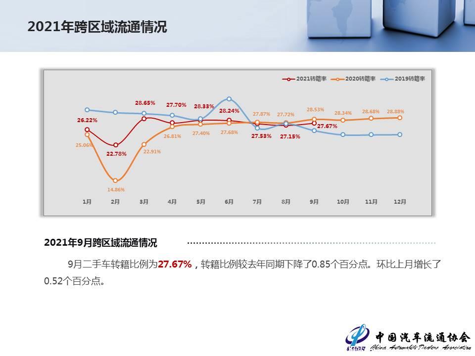 【二手车】2021年9月全国二手车市场深度分析
