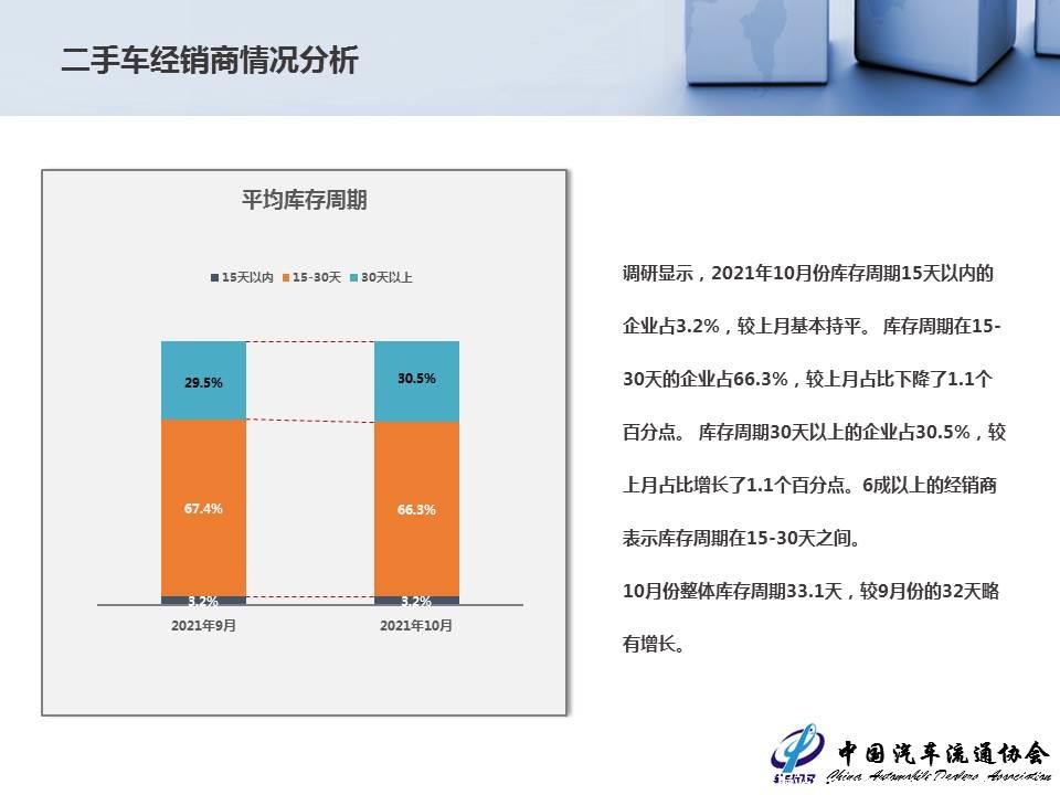 【二手车】2021年9月全国二手车市场深度分析