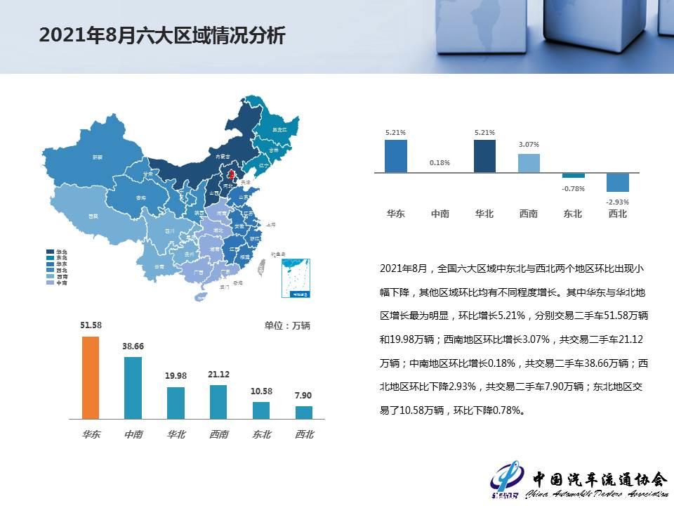 【二手车】2021年8月全国二手车市场深度分析